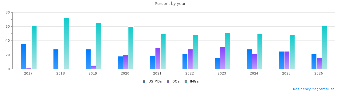 Percent of PGY-1 Family medicine MDs, DOs and IMGs in Arkansas by year