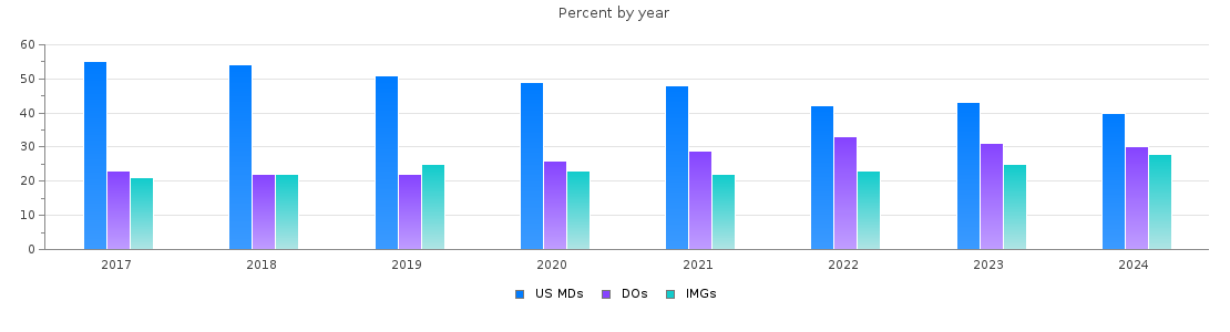 Percent of PGY-1 Family medicine MDs, DOs and IMGs in California by year