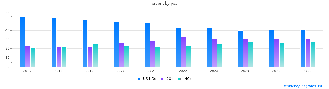 Percent of PGY-1 Family medicine MDs, DOs and IMGs in California by year