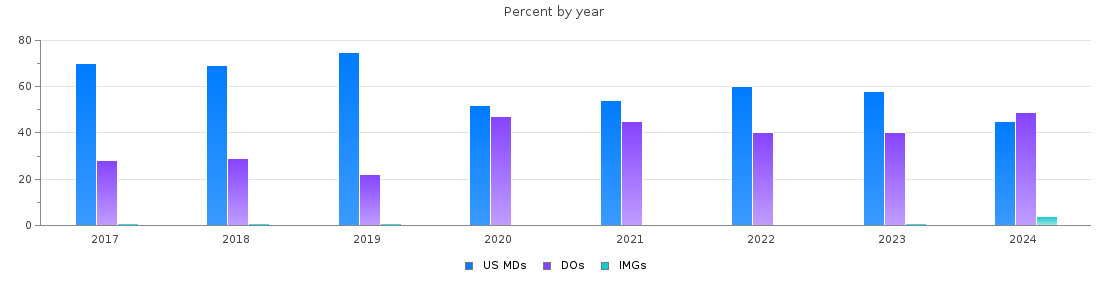 Percent of PGY-1 Family medicine MDs, DOs and IMGs in Colorado by year
