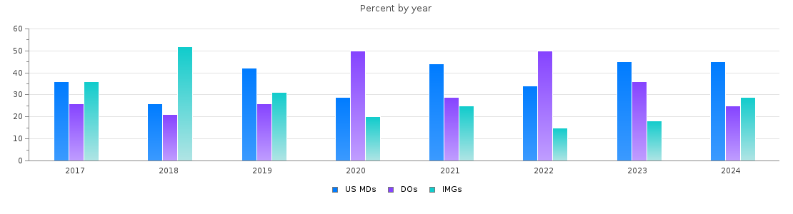 Percent of PGY-1 Family medicine MDs, DOs and IMGs in Connecticut by year