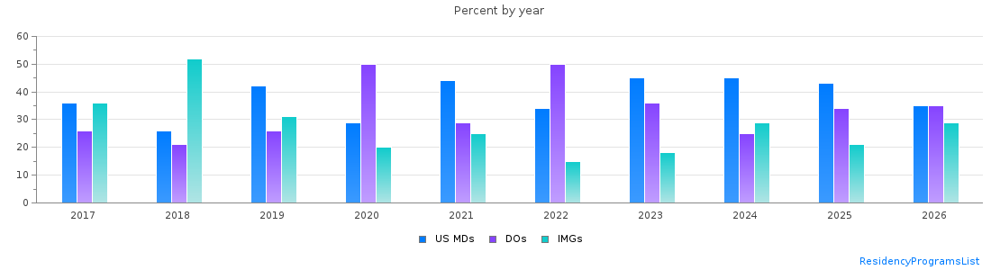Percent of PGY-1 Family medicine MDs, DOs and IMGs in Connecticut by year