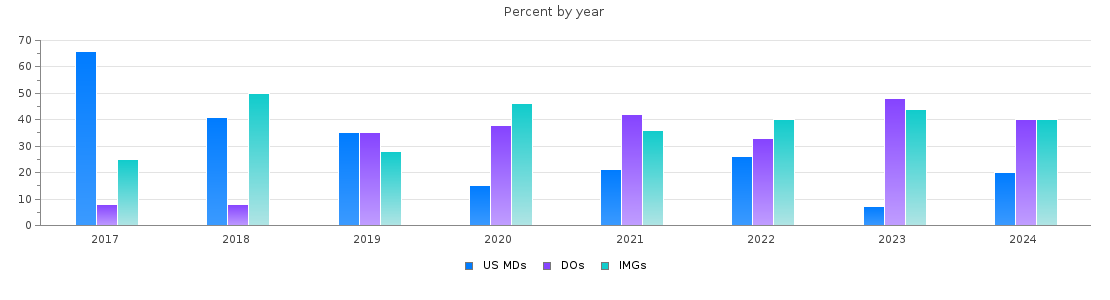 Percent of PGY-1 Family medicine MDs, DOs and IMGs in Delaware by year