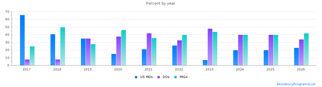 Percent of PGY-1 Family medicine MDs, DOs and IMGs in Delaware by year