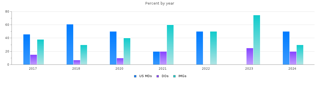 Percent of PGY-1 Family medicine MDs, DOs and IMGs in District of Columbia by year