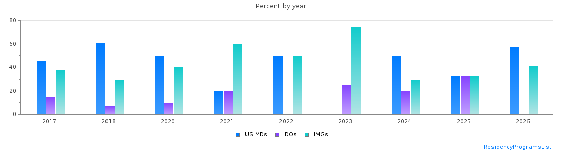 Percent of PGY-1 Family medicine MDs, DOs and IMGs in District of Columbia by year