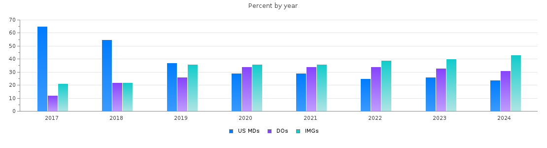 Percent of PGY-1 Family medicine MDs, DOs and IMGs in Florida by year