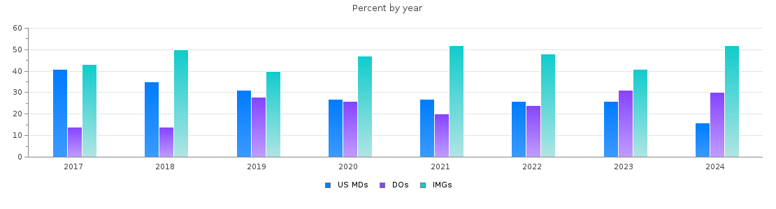 Percent of PGY-1 Family medicine MDs, DOs and IMGs in Georgia by year