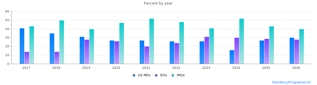 Percent of PGY-1 Family medicine MDs, DOs and IMGs in Georgia by year