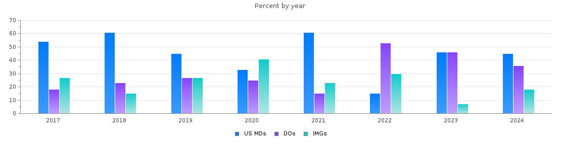 Percent of PGY-1 Family medicine MDs, DOs and IMGs in Hawaii by year