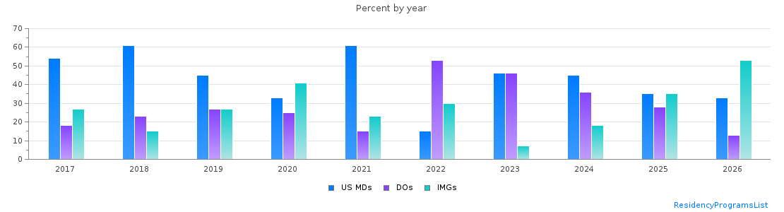 Percent of PGY-1 Family medicine MDs, DOs and IMGs in Hawaii by year