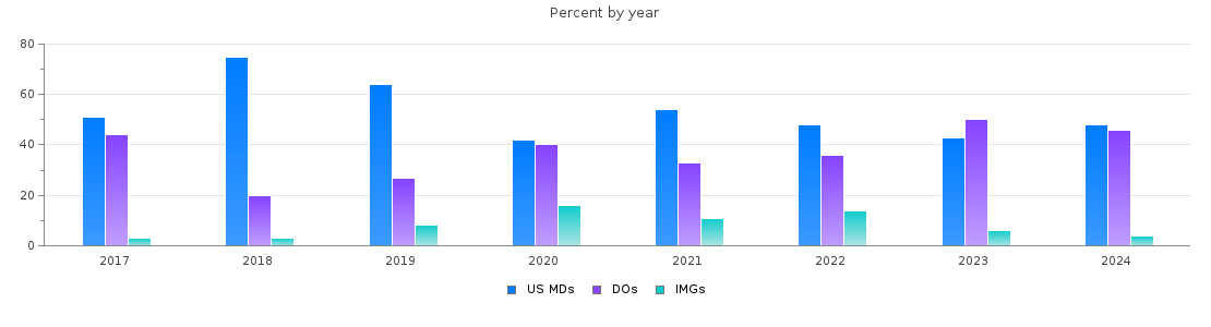 Percent of PGY-1 Family medicine MDs, DOs and IMGs in Idaho by year