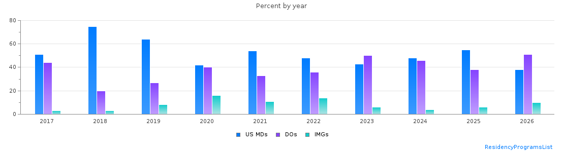 Percent of PGY-1 Family medicine MDs, DOs and IMGs in Idaho by year