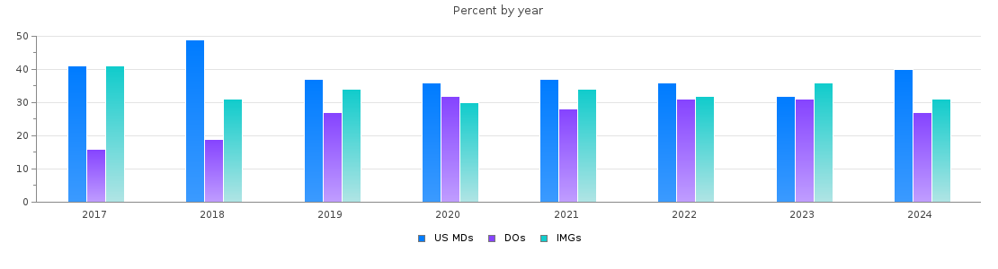 Percent of PGY-1 Family medicine MDs, DOs and IMGs in Illinois by year