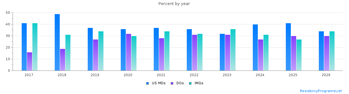 Percent of PGY-1 Family medicine MDs, DOs and IMGs in Illinois by year