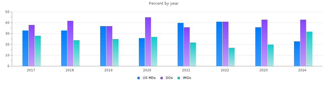 Percent of PGY-1 Family medicine MDs, DOs and IMGs in Indiana by year