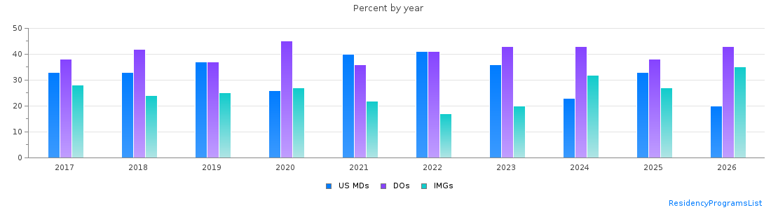 Percent of PGY-1 Family medicine MDs, DOs and IMGs in Indiana by year