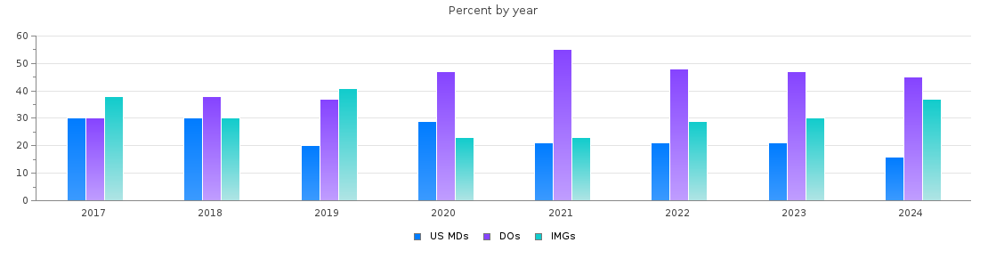 Percent of PGY-1 Family medicine MDs, DOs and IMGs in Iowa by year