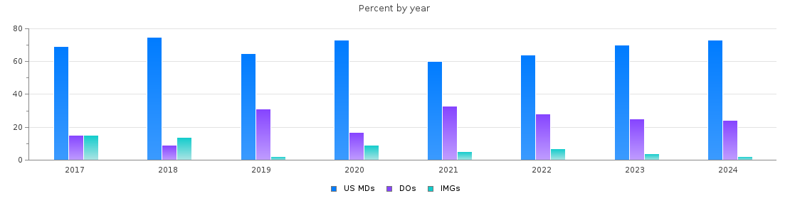 Percent of PGY-1 Family medicine MDs, DOs and IMGs in Kansas by year