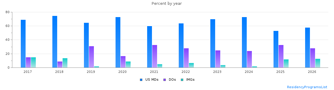 Percent of PGY-1 Family medicine MDs, DOs and IMGs in Kansas by year
