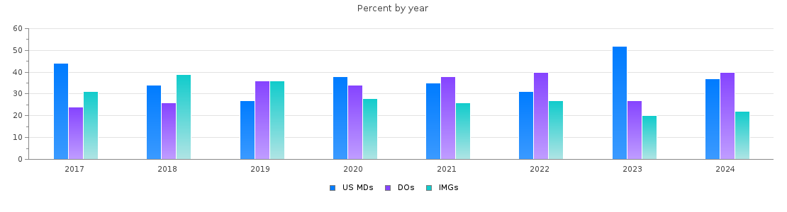 Percent of PGY-1 Family medicine MDs, DOs and IMGs in Kentucky by year