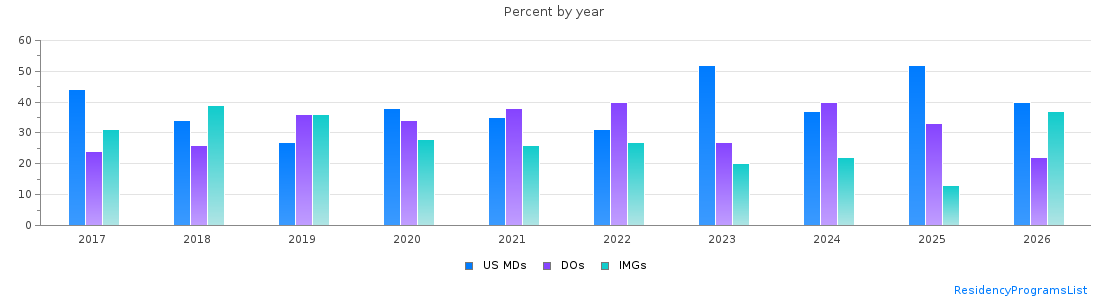 Percent of PGY-1 Family medicine MDs, DOs and IMGs in Kentucky by year