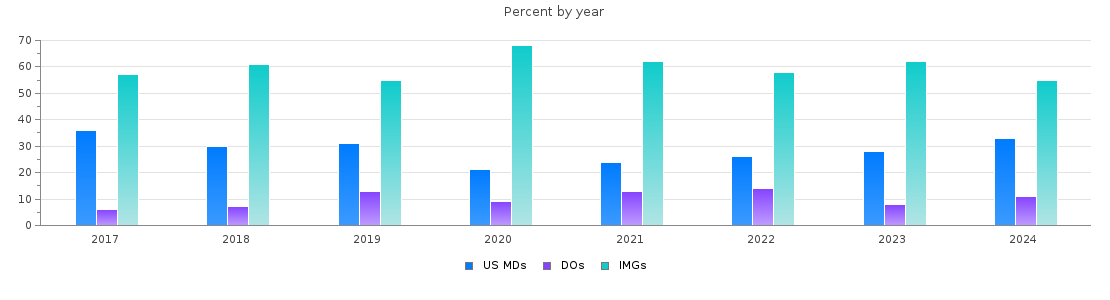 Percent of PGY-1 Family medicine MDs, DOs and IMGs in Louisiana by year