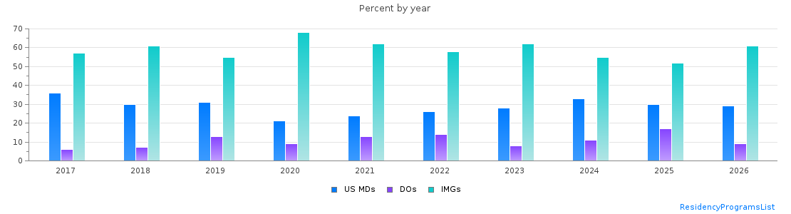 Percent of PGY-1 Family medicine MDs, DOs and IMGs in Louisiana by year
