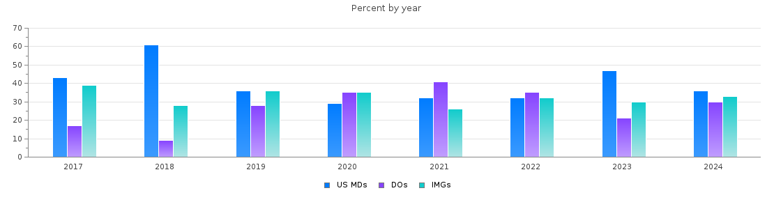 Percent of PGY-1 Family medicine MDs, DOs and IMGs in Maine by year