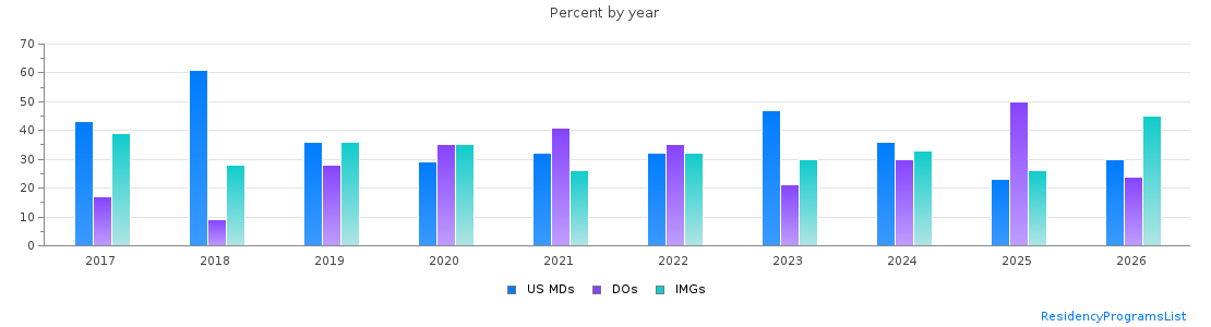 Percent of PGY-1 Family medicine MDs, DOs and IMGs in Maine by year