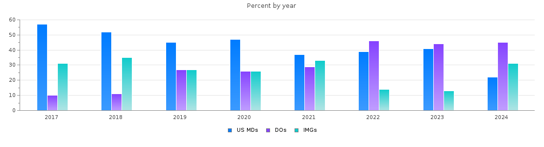 Percent of PGY-1 Family medicine MDs, DOs and IMGs in Maryland by year