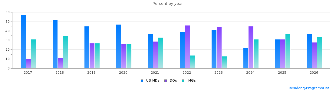 Percent of PGY-1 Family medicine MDs, DOs and IMGs in Maryland by year