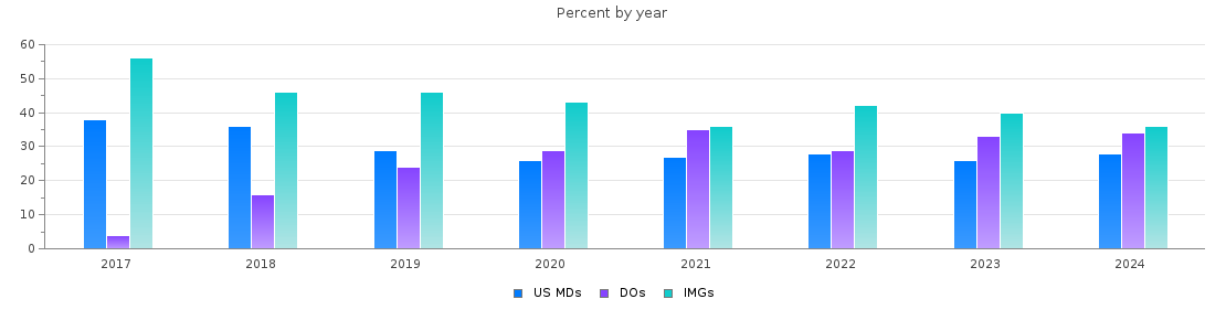 Percent of PGY-1 Family medicine MDs, DOs and IMGs in Michigan by year