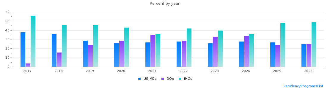 Percent of PGY-1 Family medicine MDs, DOs and IMGs in Michigan by year