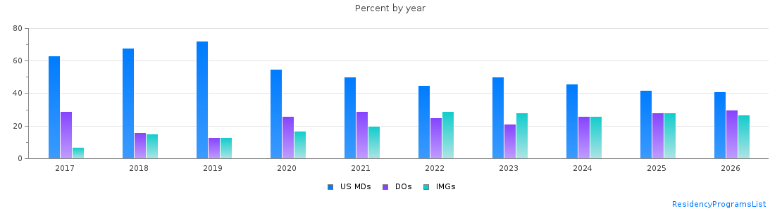 Percent of PGY-1 Family medicine MDs, DOs and IMGs in Minnesota by year