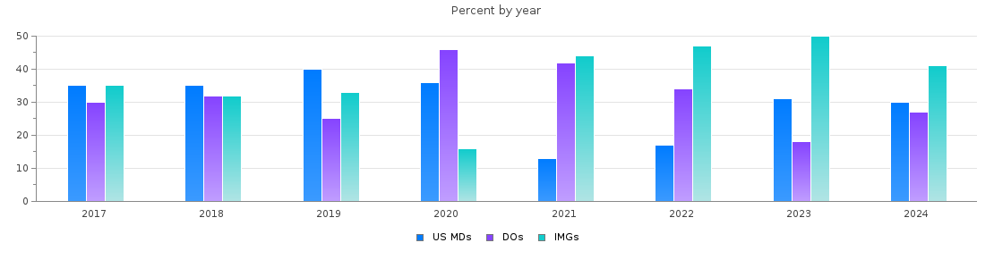 Percent of PGY-1 Family medicine MDs, DOs and IMGs in Mississippi by year
