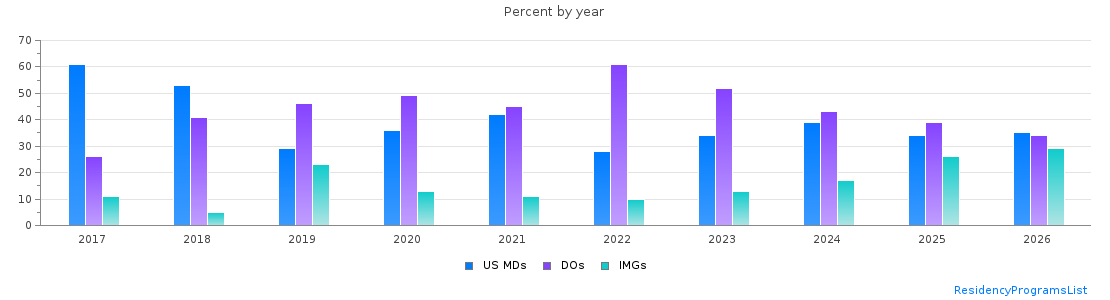 Percent of PGY-1 Family medicine MDs, DOs and IMGs in Missouri by year