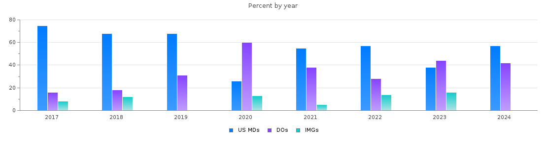 Percent of PGY-1 Family medicine MDs, DOs and IMGs in Montana by year