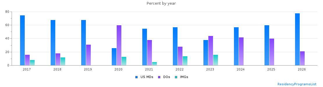 Percent of PGY-1 Family medicine MDs, DOs and IMGs in Montana by year