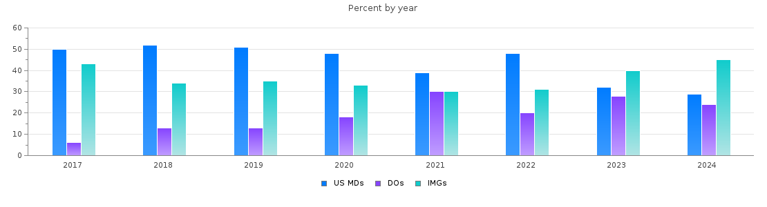 Percent of PGY-1 Family medicine MDs, DOs and IMGs in Nebraska by year