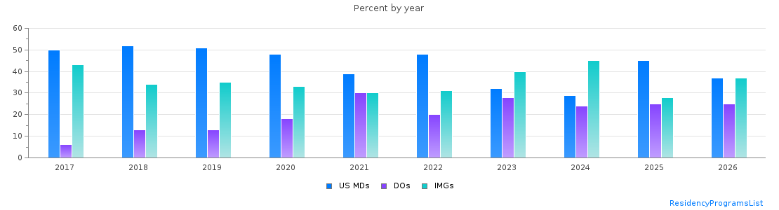 Percent of PGY-1 Family medicine MDs, DOs and IMGs in Nebraska by year