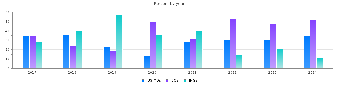 Percent of PGY-1 Family medicine MDs, DOs and IMGs in Nevada by year