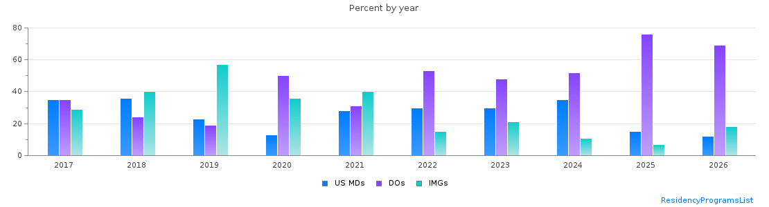 Percent of PGY-1 Family medicine MDs, DOs and IMGs in Nevada by year