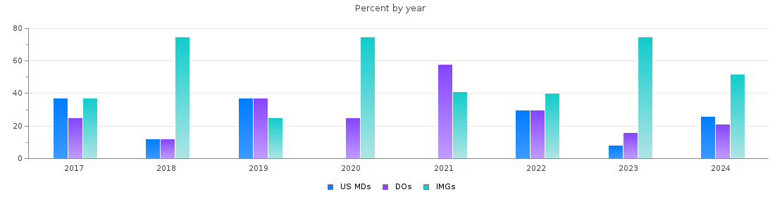 Percent of PGY-1 Family medicine MDs, DOs and IMGs in New Hampshire by year