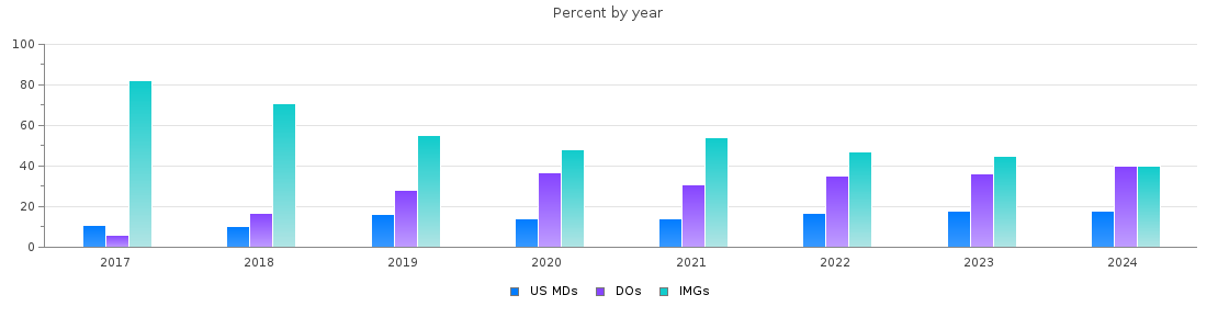 Percent of PGY-1 Family medicine MDs, DOs and IMGs in New Jersey by year
