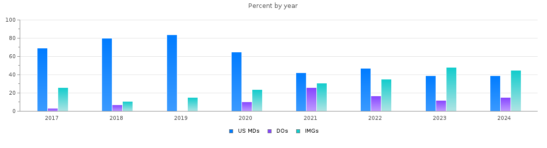 Percent of PGY-1 Family medicine MDs, DOs and IMGs in New Mexico by year