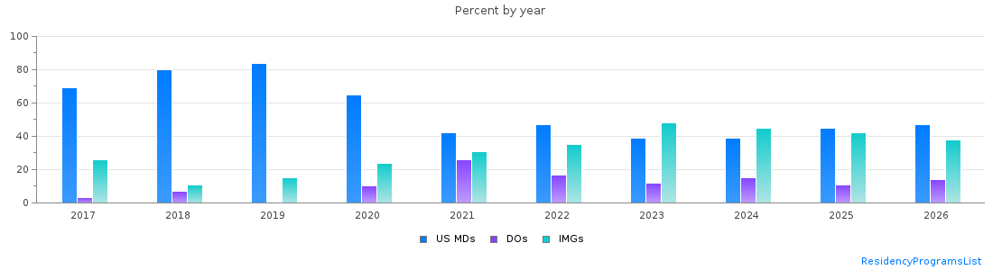 Percent of PGY-1 Family medicine MDs, DOs and IMGs in New Mexico by year