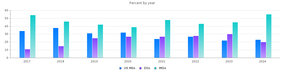 Percent of PGY-1 Family medicine MDs, DOs and IMGs in New York by year