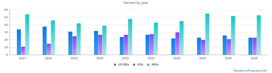 Percent of PGY-1 Family medicine MDs, DOs and IMGs in New York by year