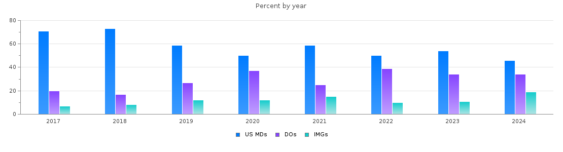 Percent of PGY-1 Family medicine MDs, DOs and IMGs in North Carolina by year